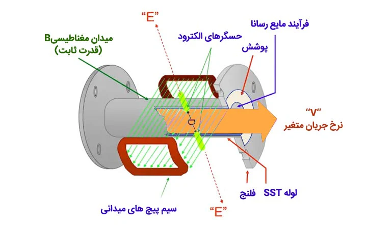 نحوه عملکرد فلومتر مگنتیک